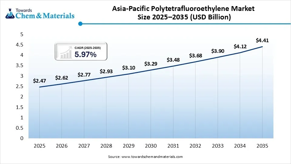 Asia-Pacific Polytetrafluoroethylene Market Size 2025–2035 (USD Billion) Asia-Pacific Polytetrafluoroethylene Market Size 2025–2035 (USD Billion)