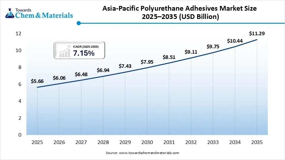 Asia-Pacific Polyurethane Adhesives Market Size 2025–2035 (USD Billion)