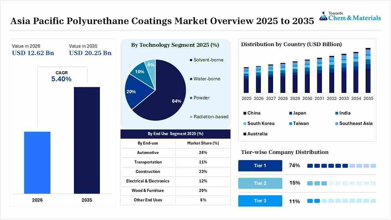 Asia Pacific Polyurethane Coatings Market Overview