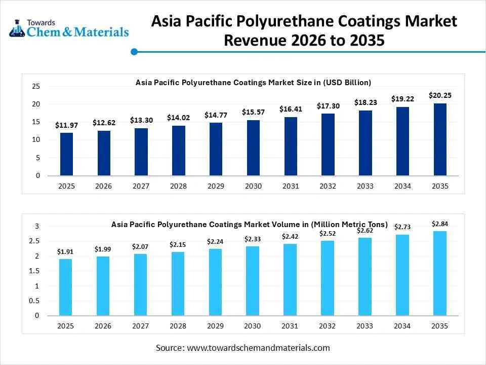 Asia Pacific Polyurethane Coatings Market Revenue 2026 to 2035