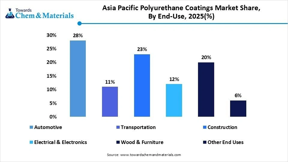 Asia Pacific Polyurethane Coatings Market Share, By End-use, 2025(%)