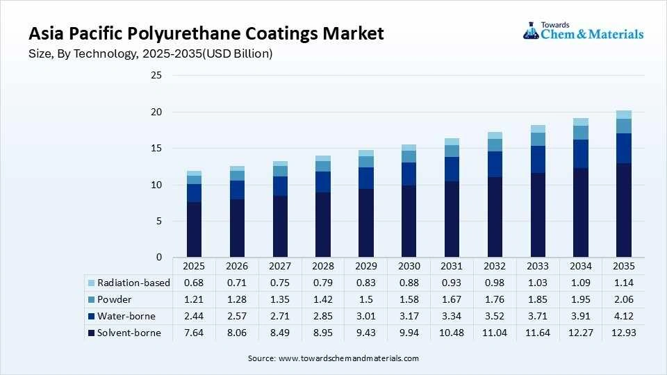 Asia Pacific Polyurethane Coatings Market Size, By Technology, 2025-2035(USD Billion)