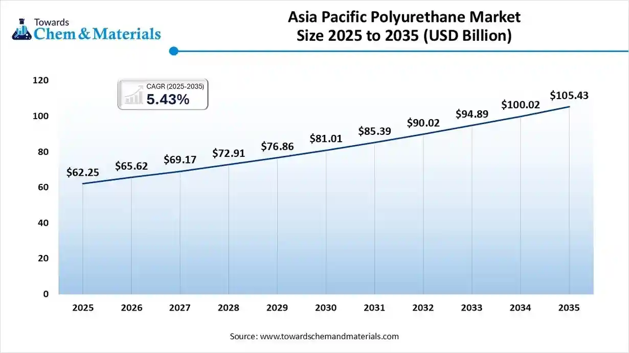 Asia Pacific Polyurethane Market Size 2025 to 2035 (USD Billion) Asia Pacific Polyurethane Market Size 2025 to 2035 (USD Billion)