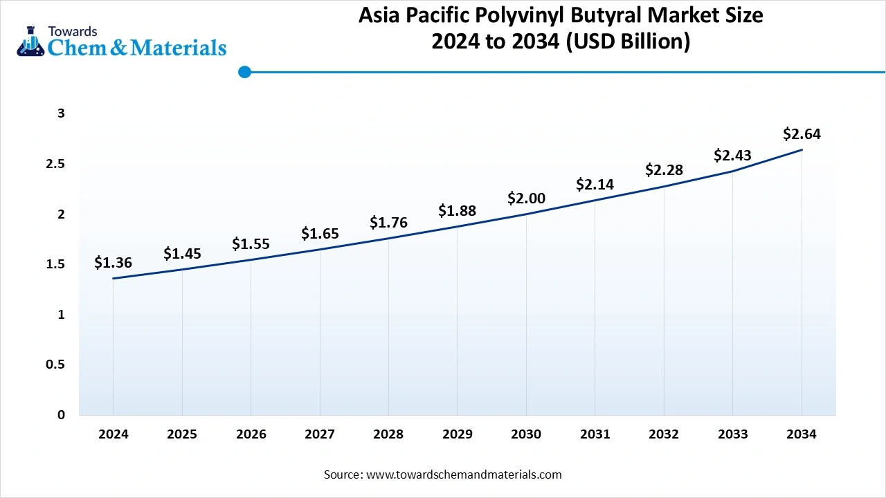 Asia Pacific Polyvinyl Butyral Market Size