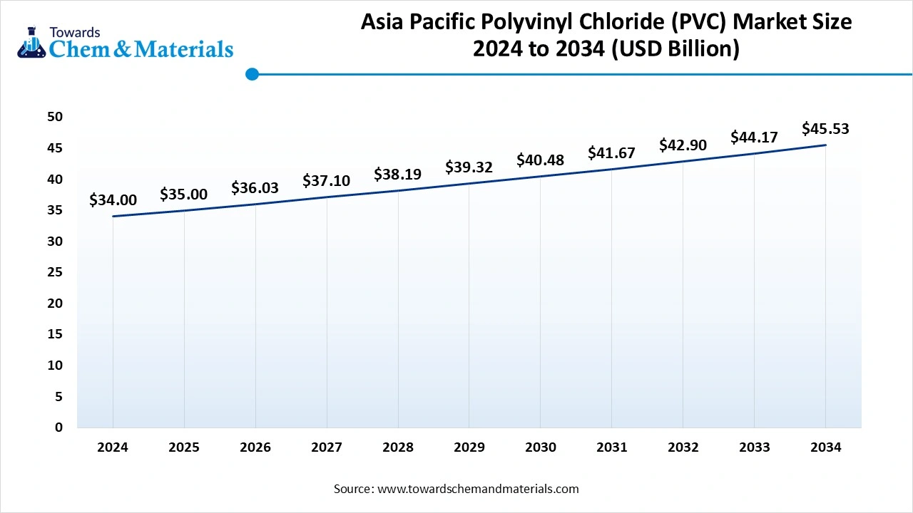 Asia Pacific Polyvinyl Chloride (PVC) Market Size 2025 to 2034 (USD Billion)