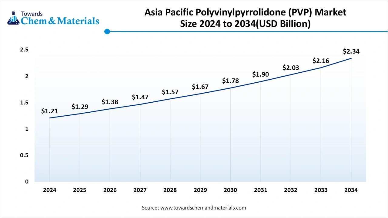 Asia Pacific Polyvinylpyrrolidone (PVP) Market Size