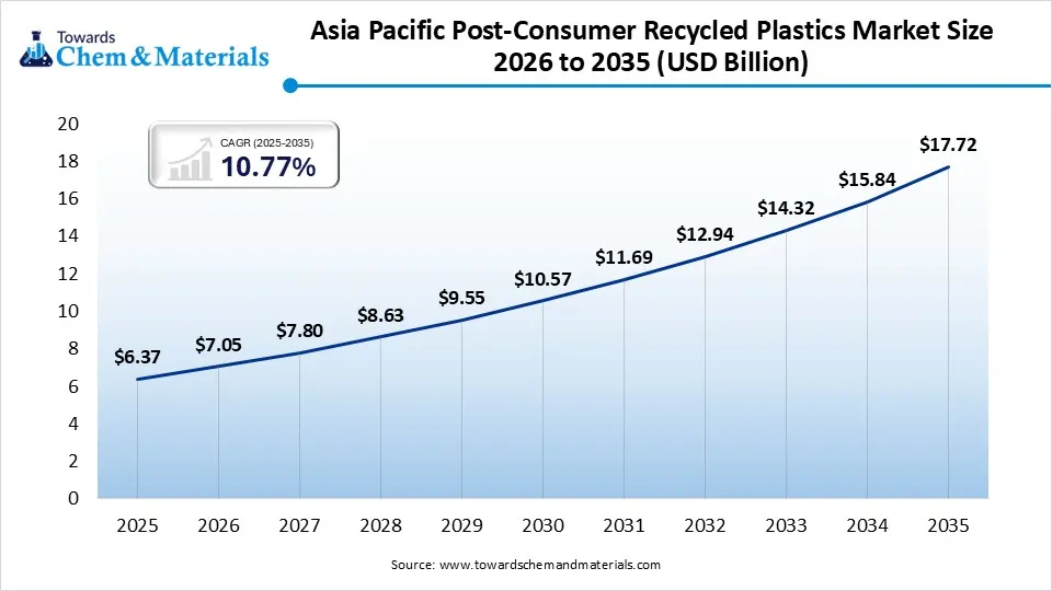 Asia Pacific Post Consumer Recycled Plastics Market
