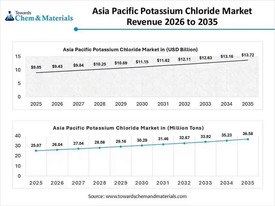 Asia Pacific Potassium Chloride Market Revenue 2026 to 2035 Asia Pacific Potassium Chloride Market Revenue 2026 to 2035