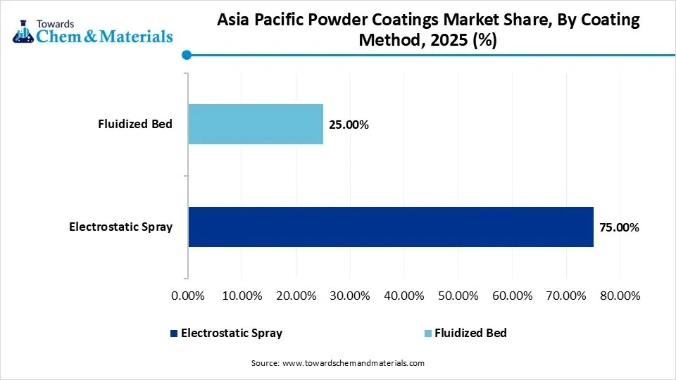 Asia Pacific Powder Coatings Market Share, By Coating Method, 2025 (%)