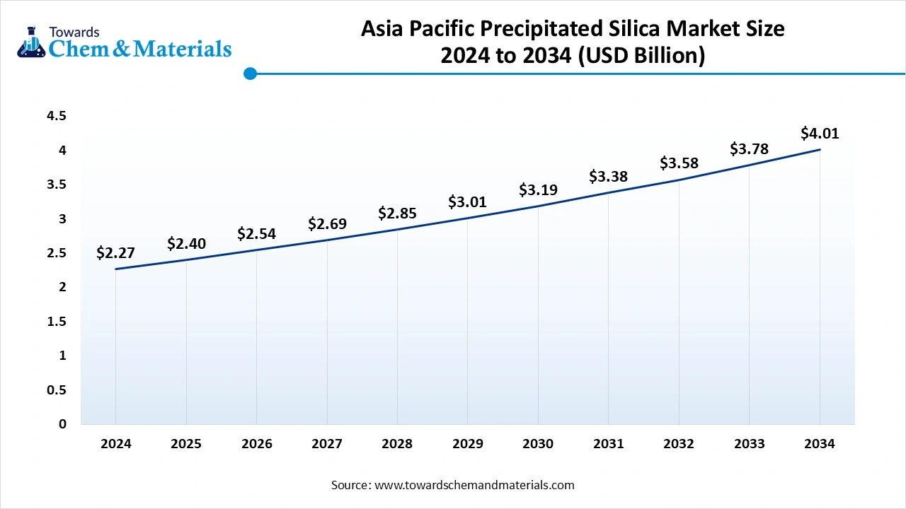 Asia Pacific Precipitated Silica Market Size