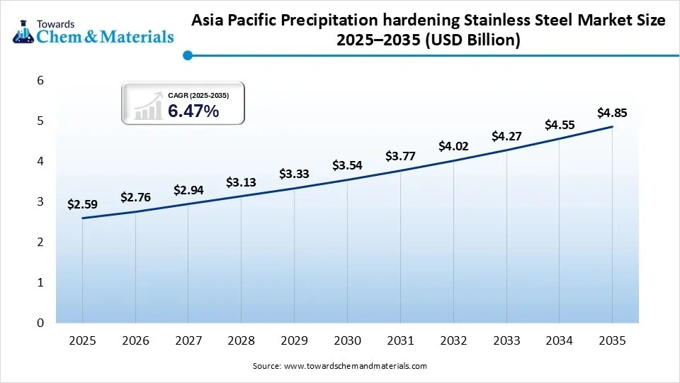 Asia Pacific Precipitation hardening Stainless Steel Market Size 2025–2035 (USD Billion)