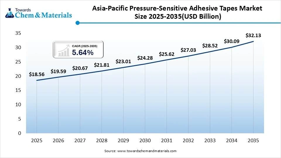 Asia-Pacific Pressure-Sensitive Adhesive Tapes Market Size 2025-2035(USD Billion) Asia-Pacific Pressure-Sensitive Adhesive Tapes Market Size 2025-2035(USD Billion)