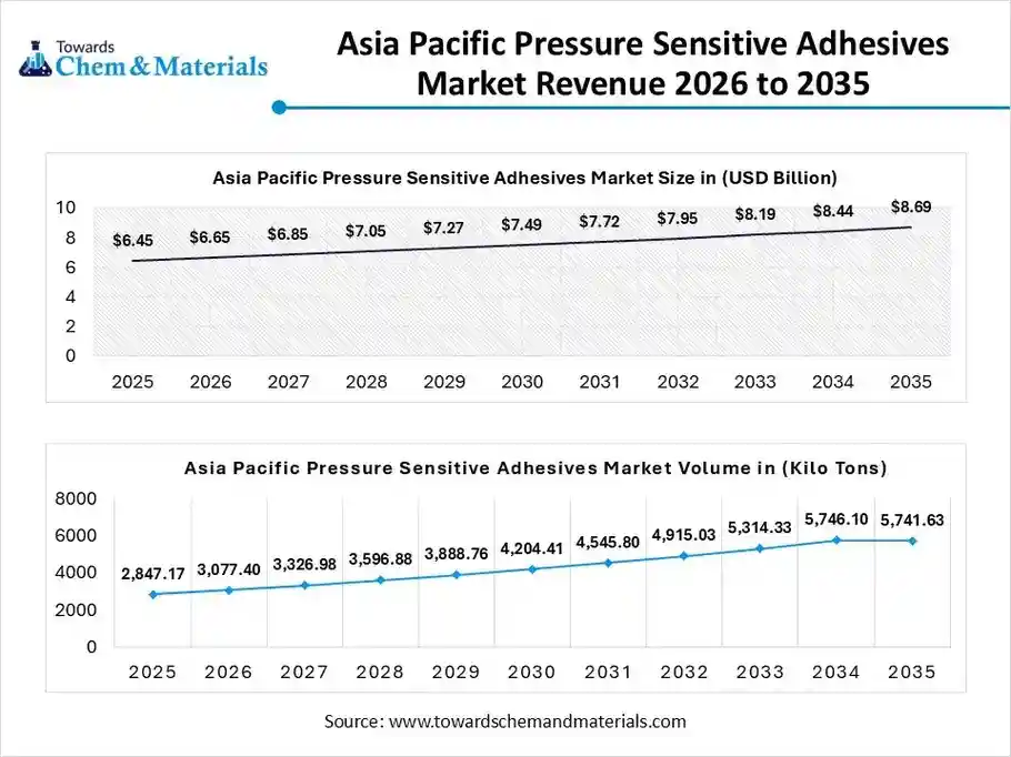 Asia Pacific Pressure Sensitive Adhesives Market Revenue 2026 to 2035