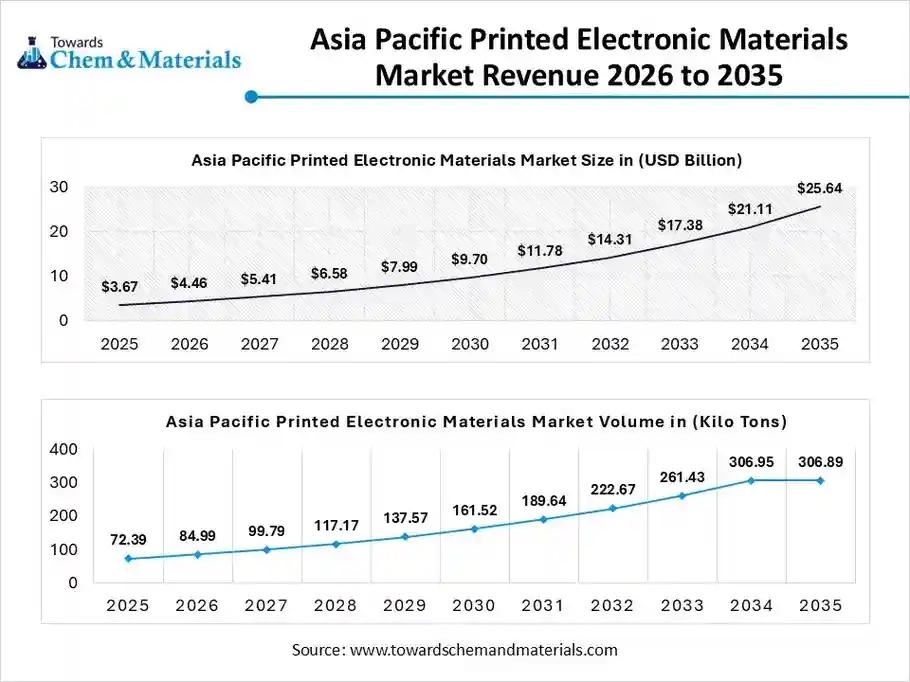 Asia Pacific Printed Electronic Materials Market Revenue 2026 to 2035 Asia Pacific Printed Electronic Materials Market Revenue 2026 to 2035