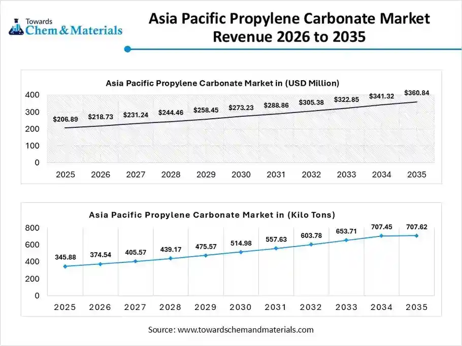 Asia Pacific Propylene Carbonate Market Revenue 2026 to 2035