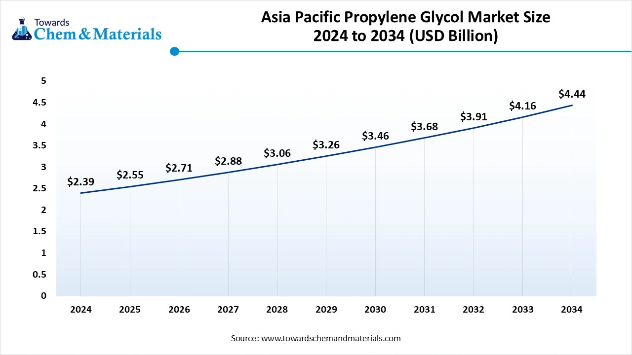 Asia Pacific Propylene Glycol Market