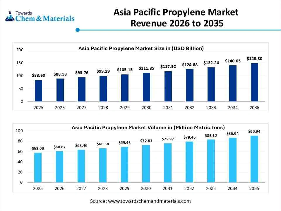 Asia Pacific Propylene Market Revenue 2026 to 2035 Asia Pacific Propylene Market Revenue 2026 to 2035