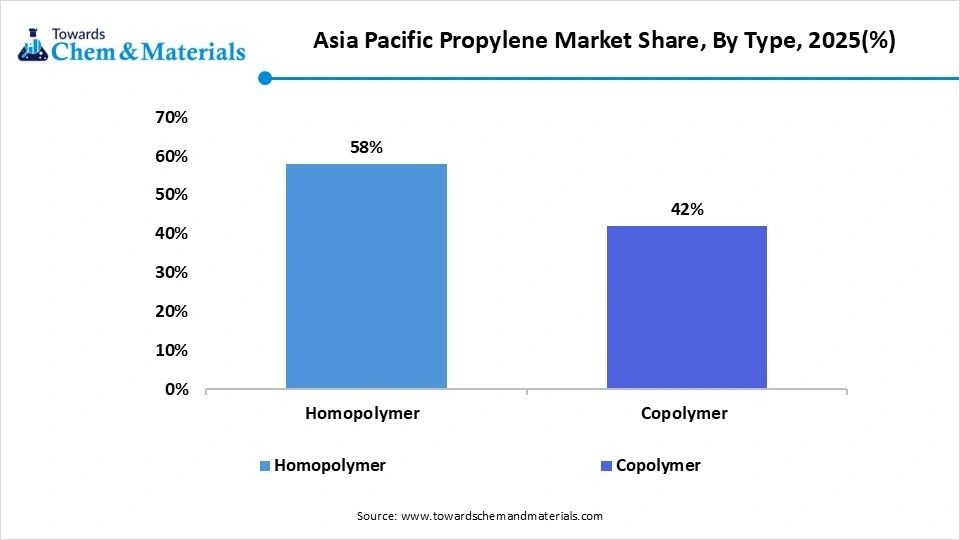 Asia Pacific Propylene Market Share, By Type, 2025(%)