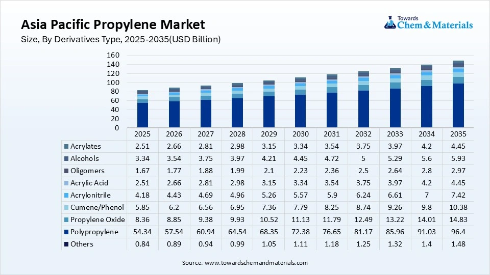 Asia Pacific Propylene Market Share, By Derivatives, 2025(%) Asia Pacific Propylene Market Share, By Derivatives, 2025(%)