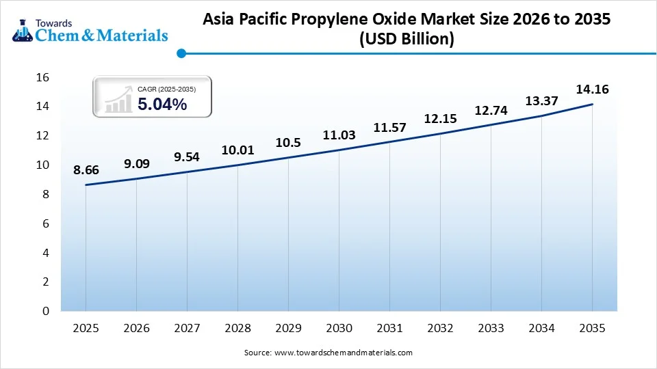 Asia Pacific Propylene Oxide Market Size 2026 to 2035