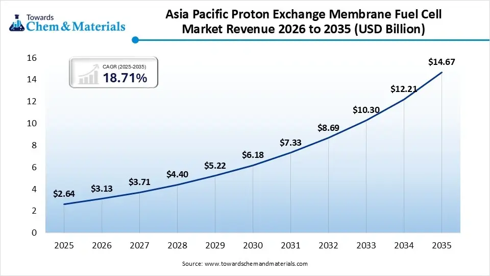 Asia-Pacific Proton Exchange Membrane Fuel Cell Market Revenue 2026 to 2035 Asia-Pacific Proton Exchange Membrane Fuel Cell Market Revenue 2026 to 2035