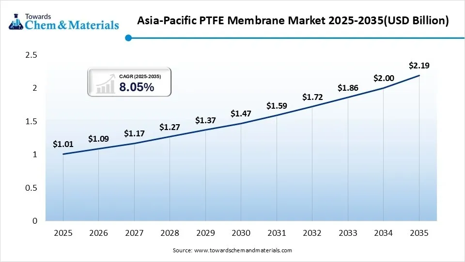 Asia-Pacific PTFE Membrane Market 2025-2035(USD Billion) Asia-Pacific PTFE Membrane Market 2025-2035(USD Billion)