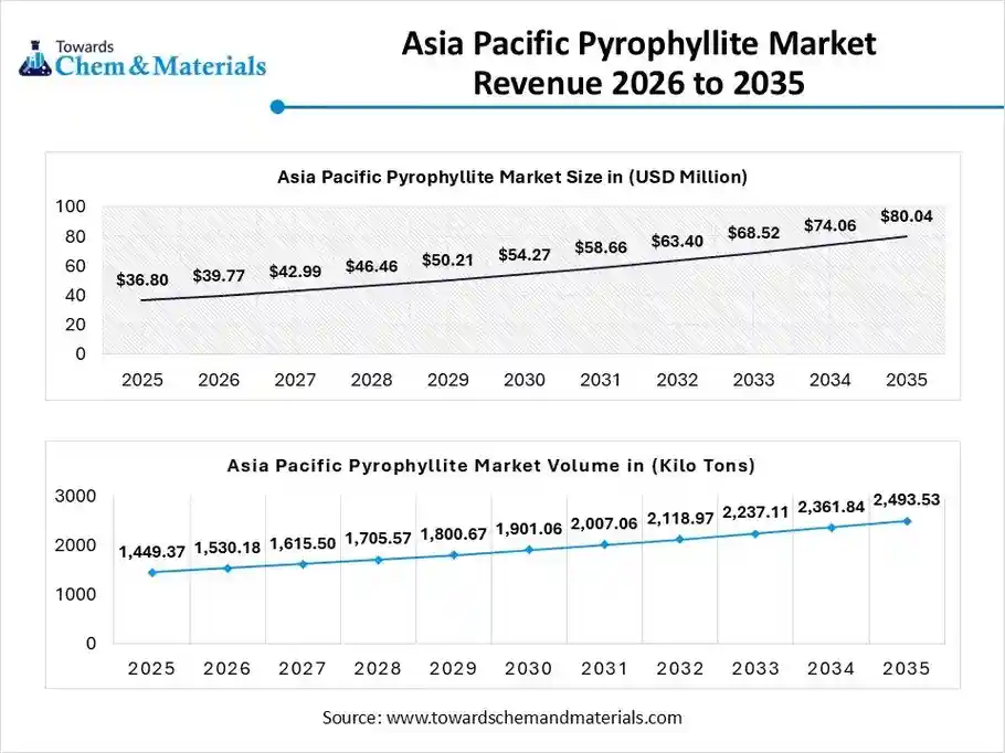 Asia Pacific Pyrophyllite Market Revenue 2026 to 2035