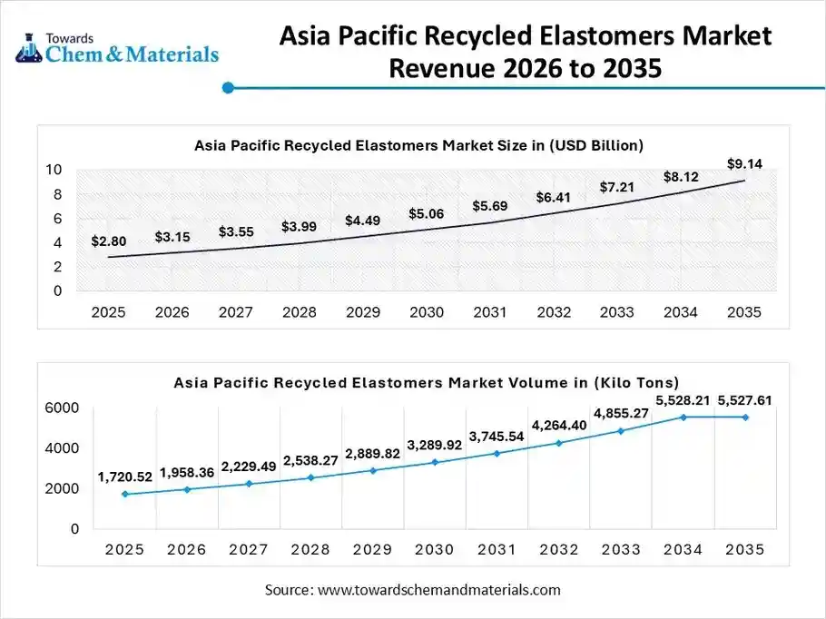 Asia Pacific Recycled Elastomers Market Revenue 2026 to 2035