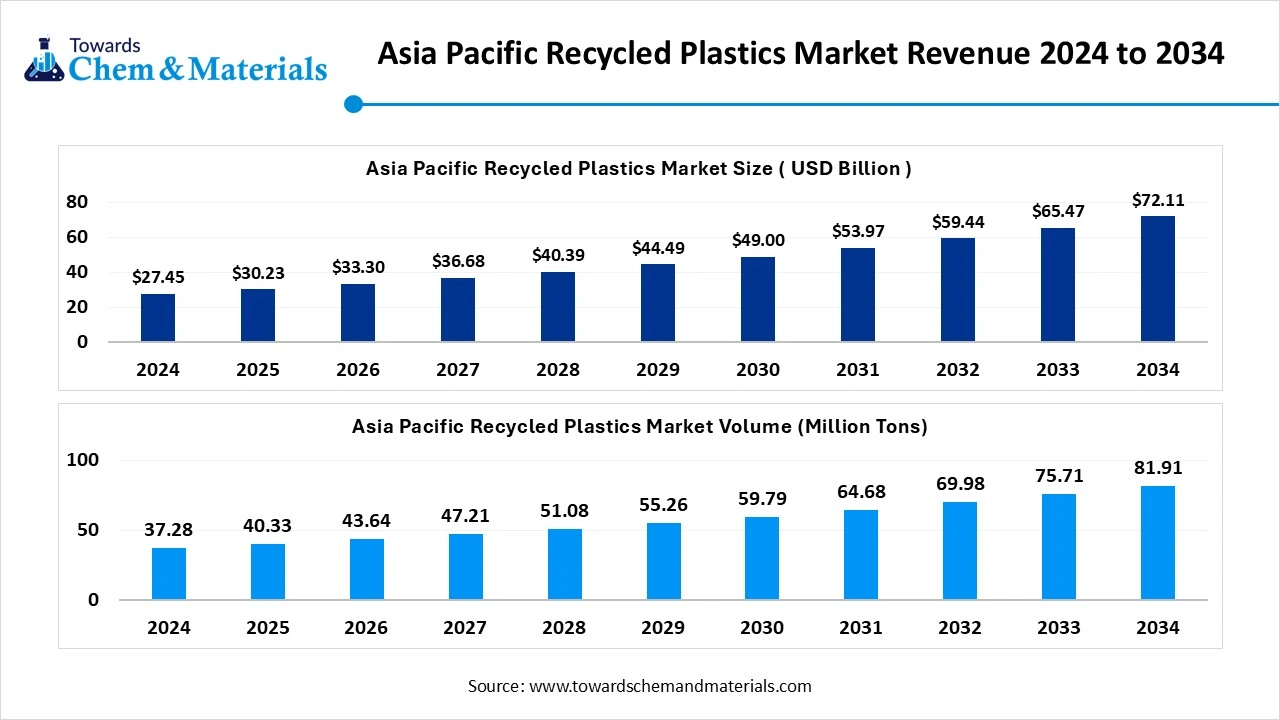 Asia Pacific Recycled Plastics Market Revenue 2024 to 2034