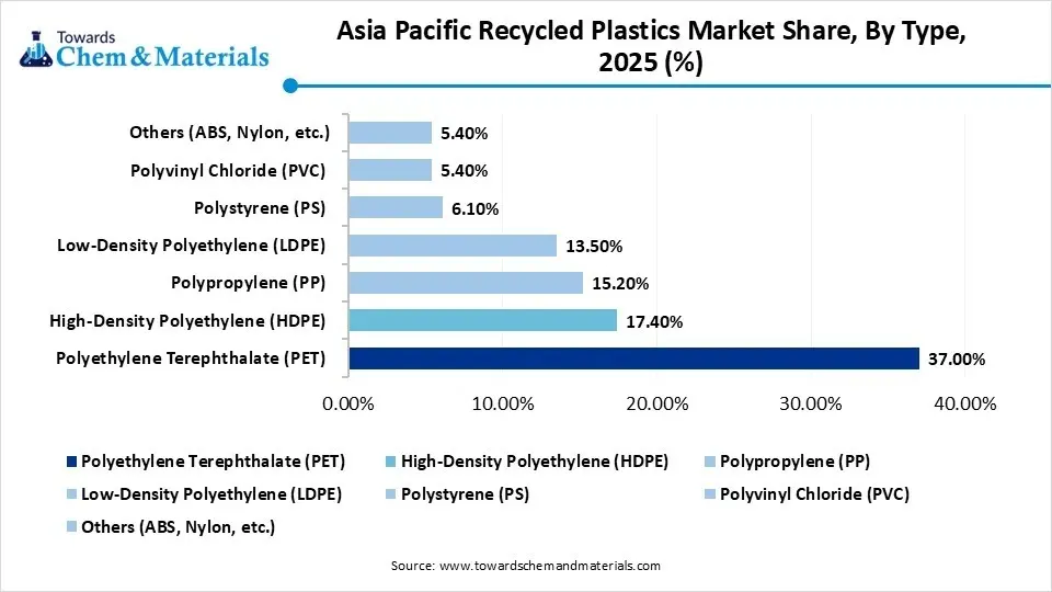 Asia Pacific Recycled Plastics Market Share, By Type, 2025(%)