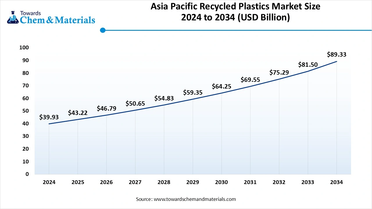 Asia Pacific Recycled Plastics Market Size