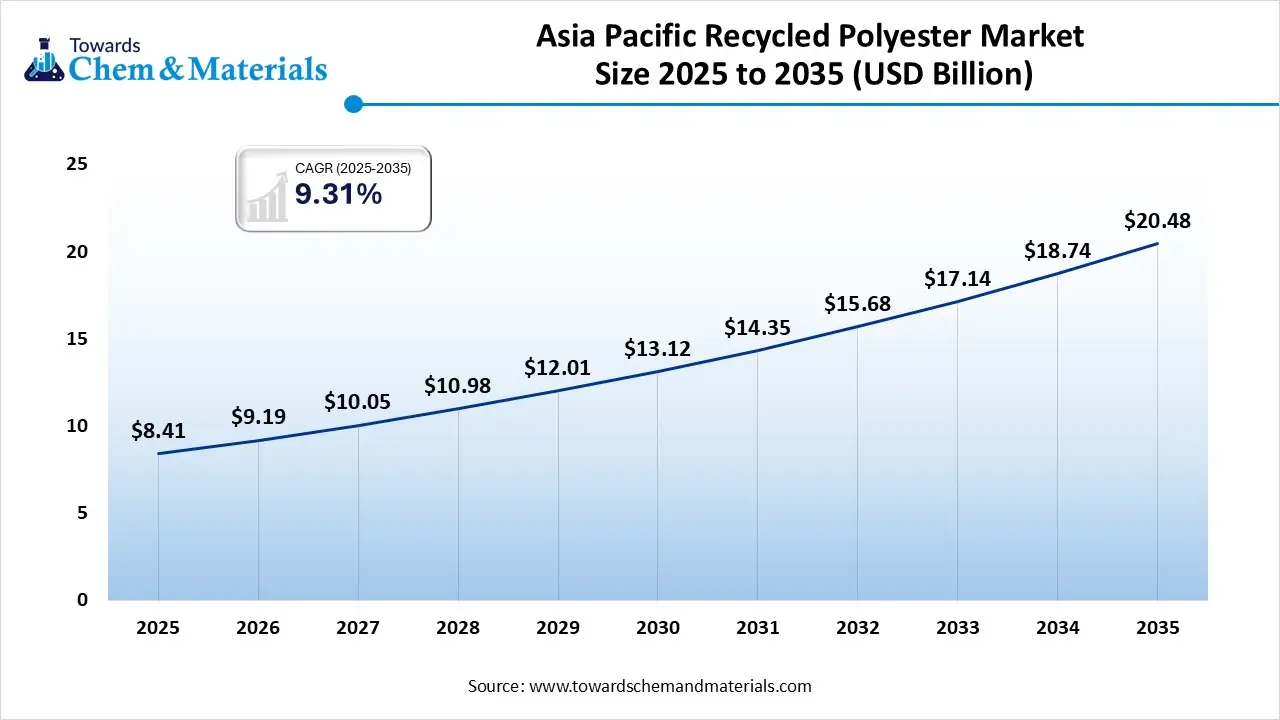 Asia Pacific Recycled Polyester Market Size 2025 to 2035 (USD Billion)