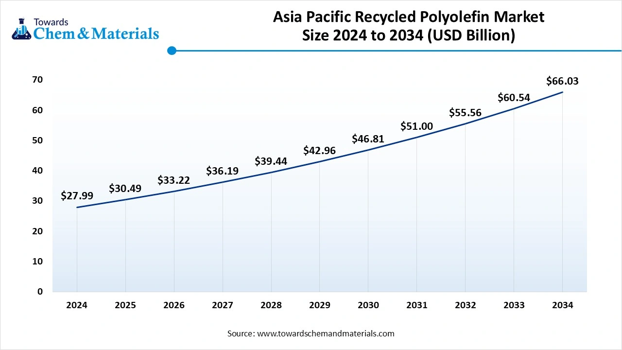 Asia Pacific recycled polyolefin market size