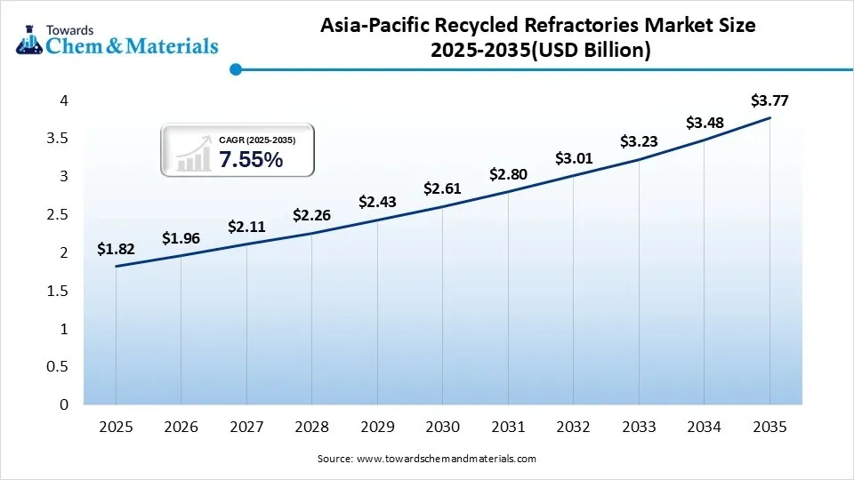 Asia-Pacific Recycled Refractories Market Size 2025-2035(USD Billion) Asia-Pacific Recycled Refractories Market Size 2025-2035(USD Billion)