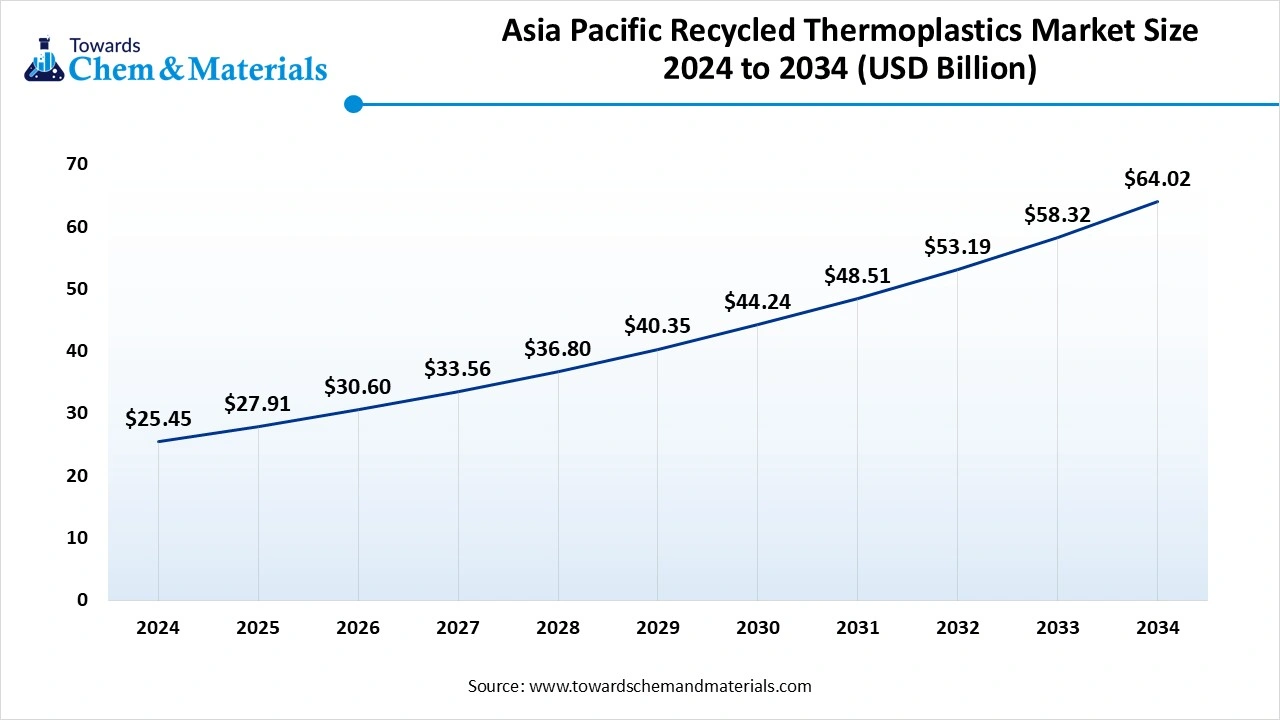 Asia Pacific Recycled Thermoplastics Market Size 2025 to 2034 (USD Billion)