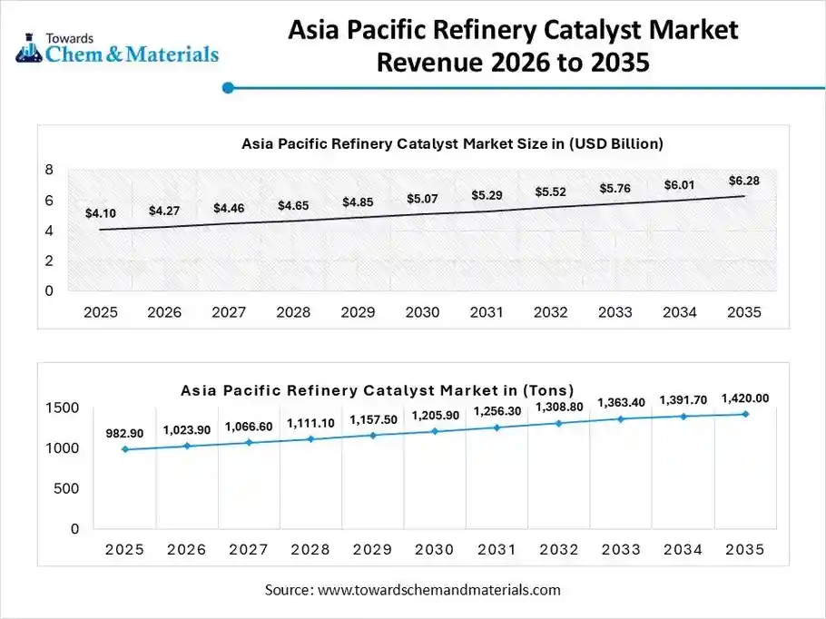 Asia Pacific Refinery Catalyst Market Revenue 2026 to 2035