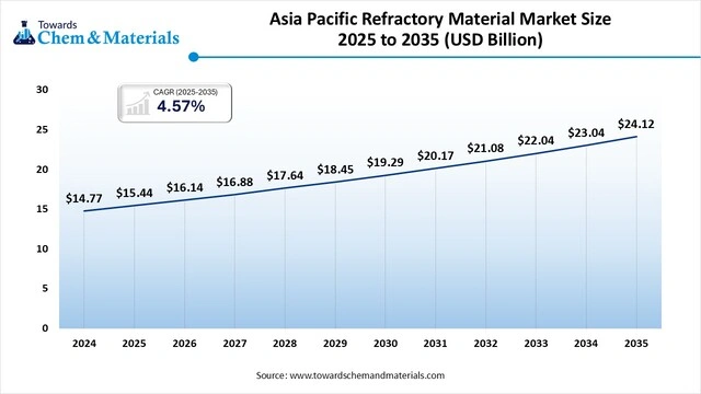 Asia Pacific Refractory Material Market Size 2026 to 2035