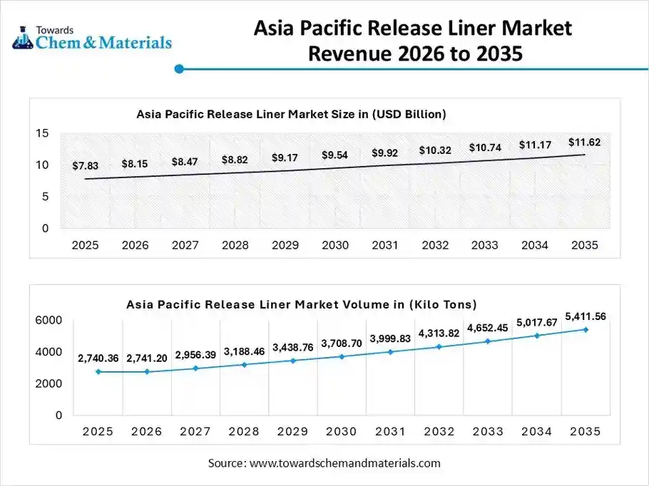 Asia Pacific Release Liner Market Revenue 2026 to 2035 Asia Pacific Release Liner Market Revenue 2026 to 2035