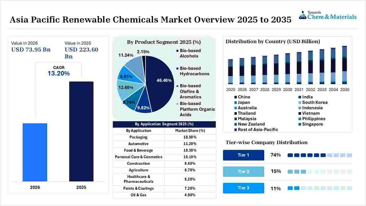 Asia Pacific Renewable Chemicals Market Overview Asia Pacific Renewable Chemicals Market Overview