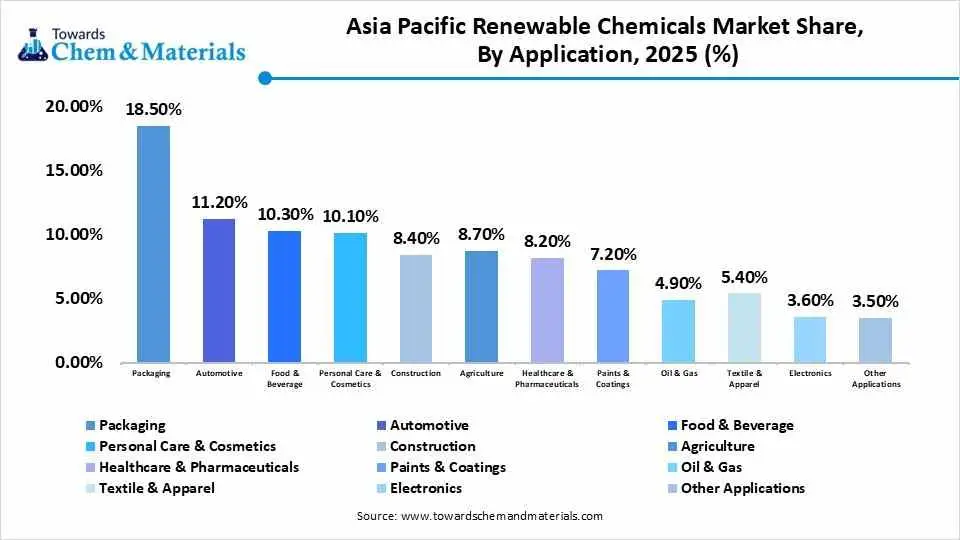 Asia Pacific Renewable Chemicals Market Share, By Application, 2025 (%) Asia Pacific Renewable Chemicals Market Share, By Application, 2025 (%)