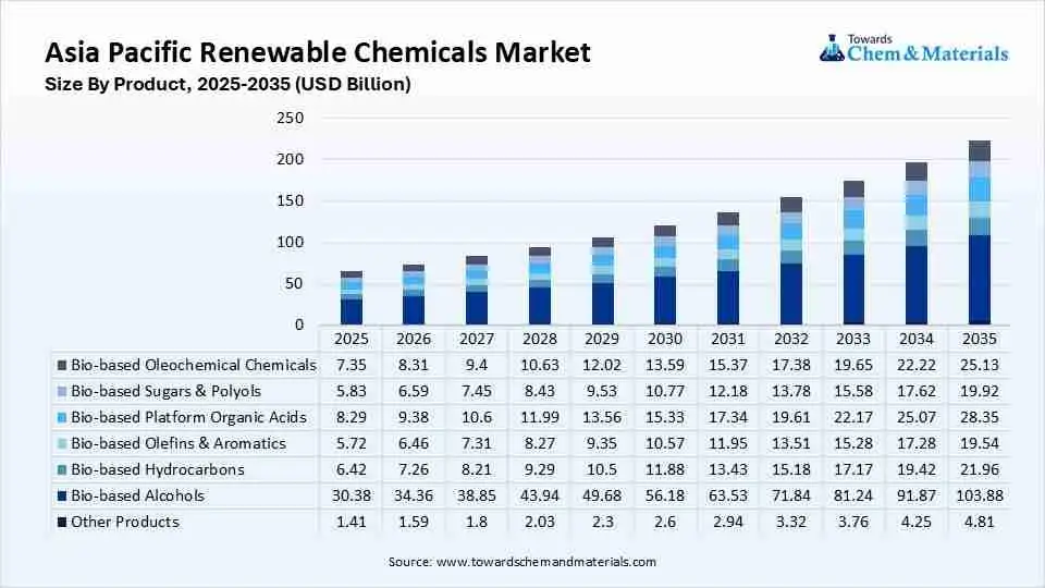 Asia Pacific Renewable Chemicals Market Size By Product, 2025-2035 (USD Billion) Asia Pacific Renewable Chemicals Market Size By Product, 2025-2035 (USD Billion)