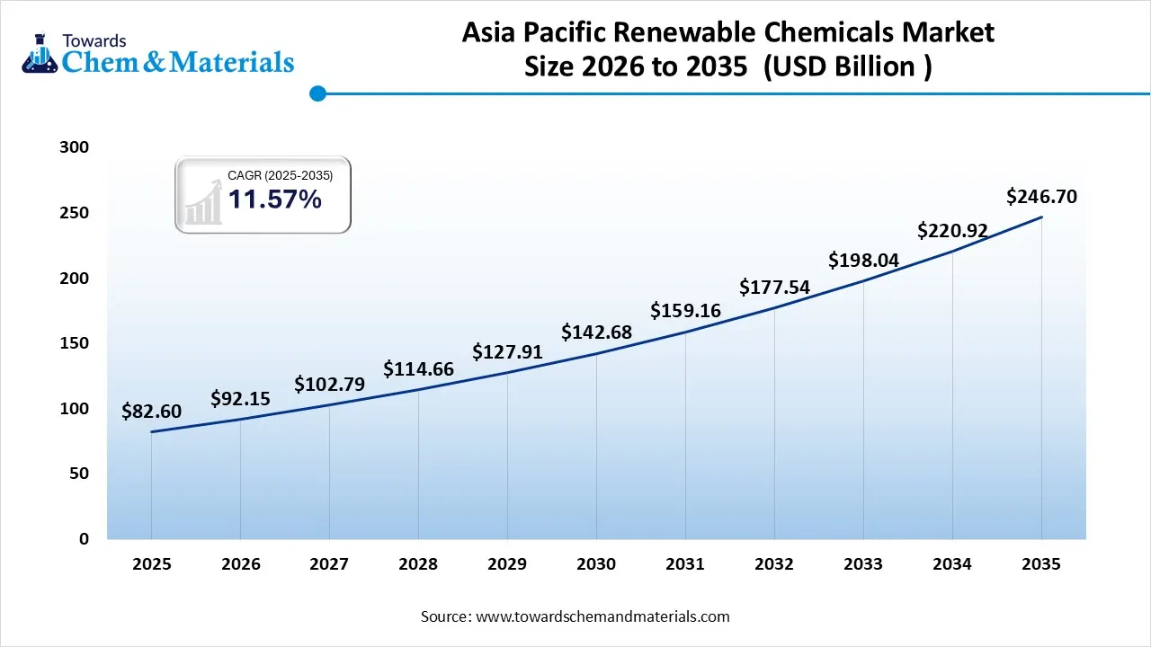 Asia Pacific Renewable Chemicals Market Size 2026 to 2035 Asia Pacific Renewable Chemicals Market Size 2026 to 2035