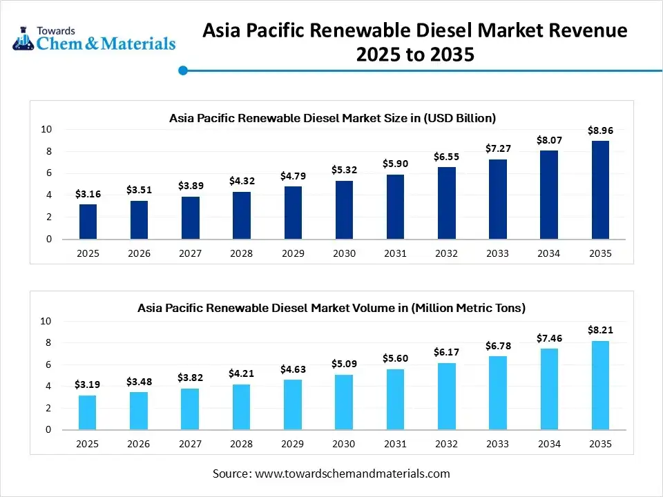 Asia Pacific Renewable Diesel Market Revenue 2025 to 2035 Asia Pacific Renewable Diesel Market Revenue 2025 to 2035