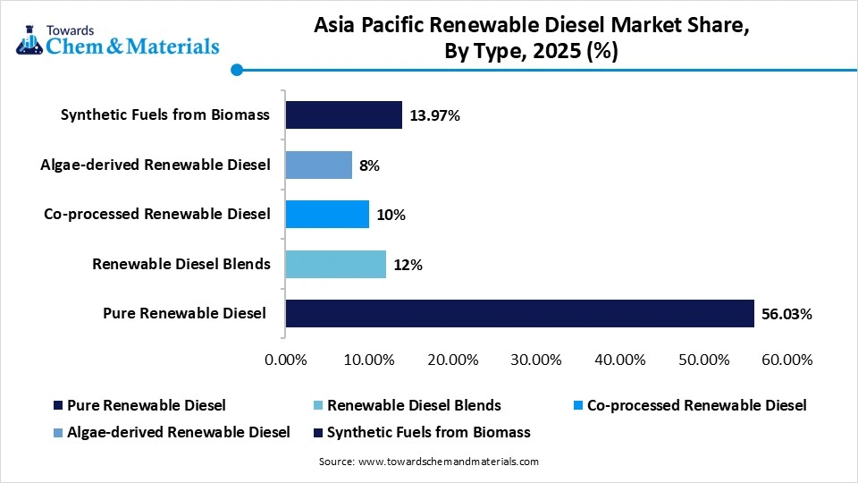 Asia Pacific Renewable Diesel Market Share, By Type, 2025(%) Asia Pacific Renewable Diesel Market Share, By Type, 2025(%)