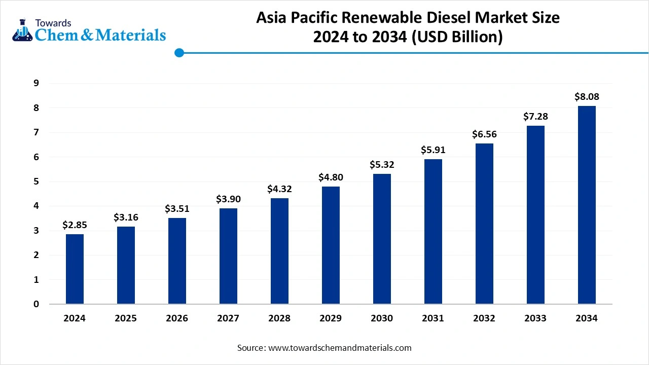 Asia Pacific Renewable Diesel Market Size 2024 to 2034 (USD Billion)