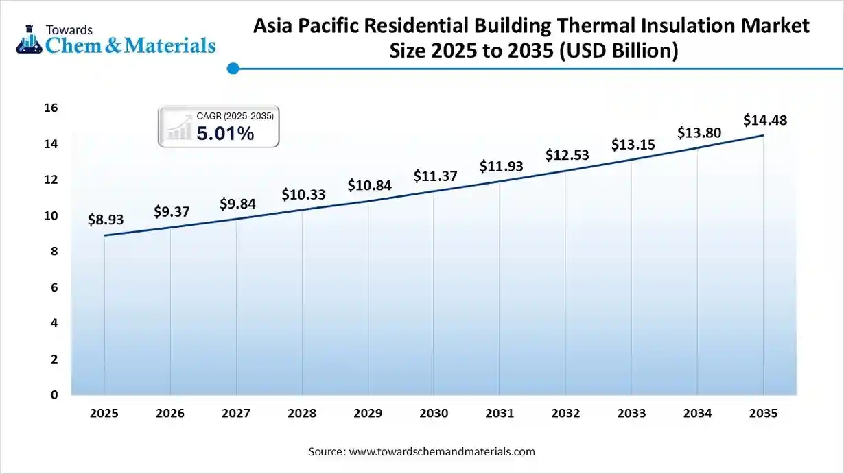 Asia Pacific Residential Building Thermal Insulation Market Size 2025 to 2035 (USD Billion)