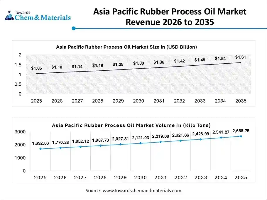Asia Pacific Rubber Process Oil Market Revenue 2026 to 2035
