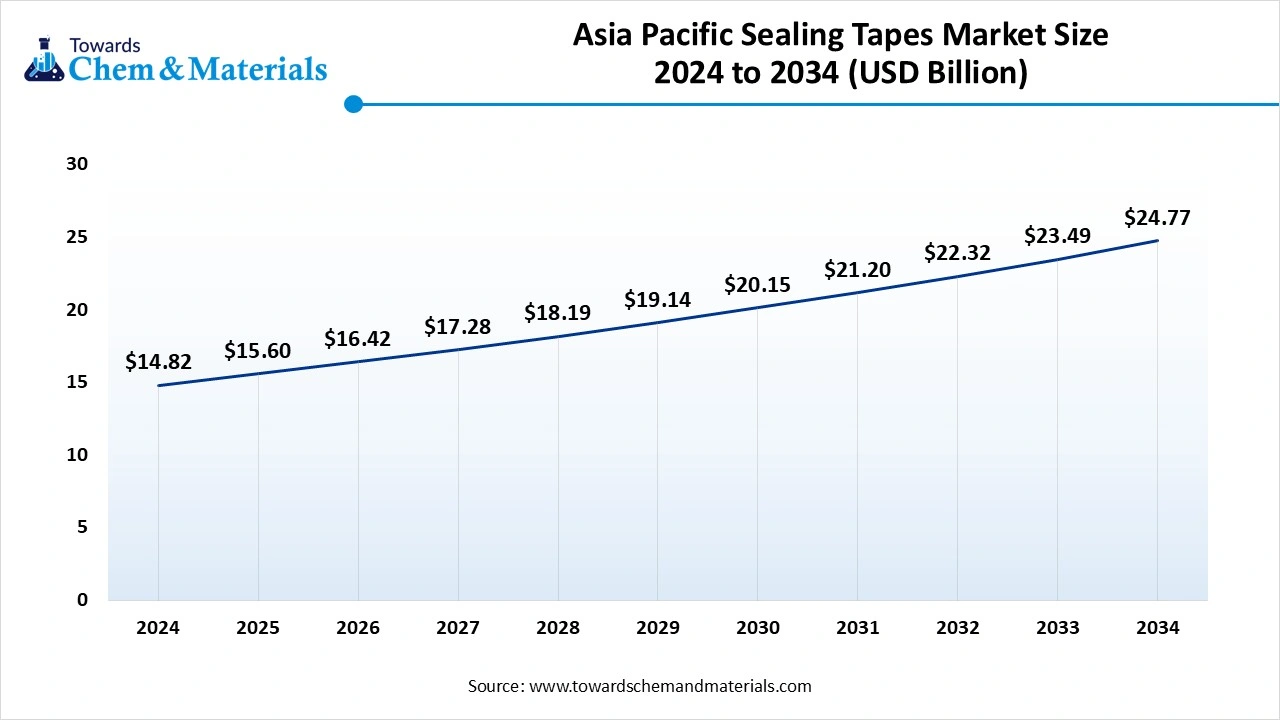 Asia Pacific Sealing Tapes Market Size 