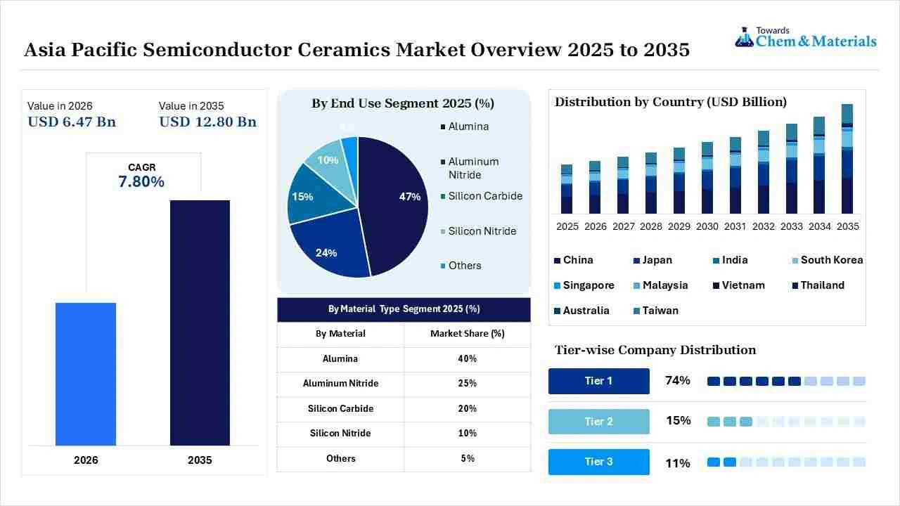 Asia Pacific Semiconductor Ceramics Market Overview