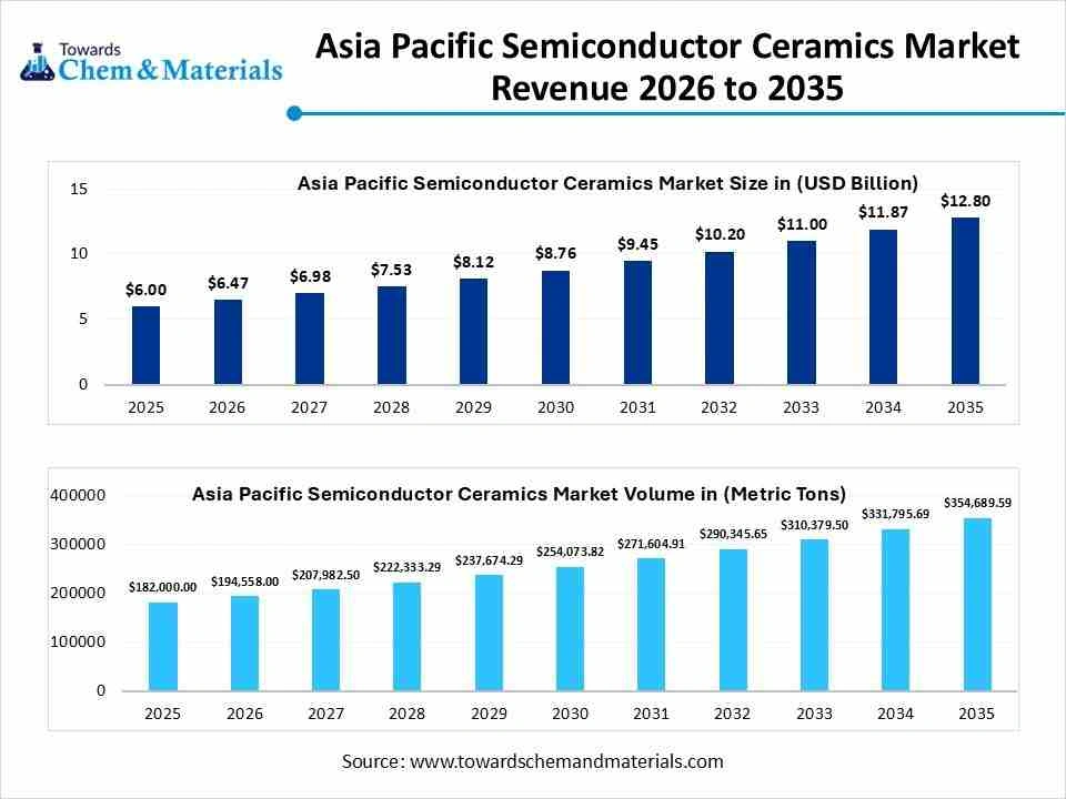 Asia Pacific Semiconductor Ceramics Market Revenue 2026 to 2035